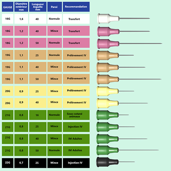 Eurofine aiguilles hypodermiques x 100