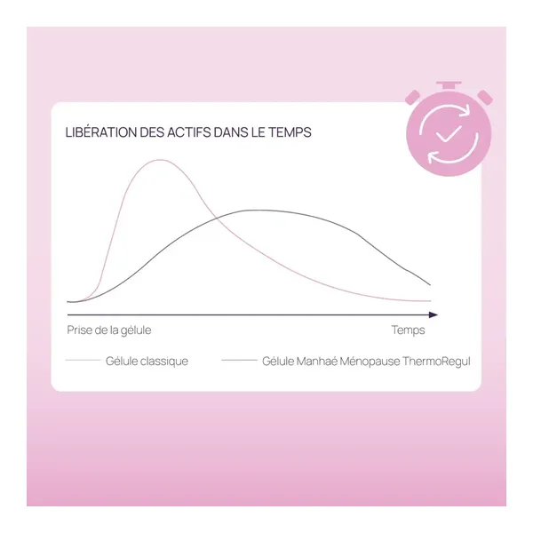 Manhaé Ménopause Thermoregul gélules