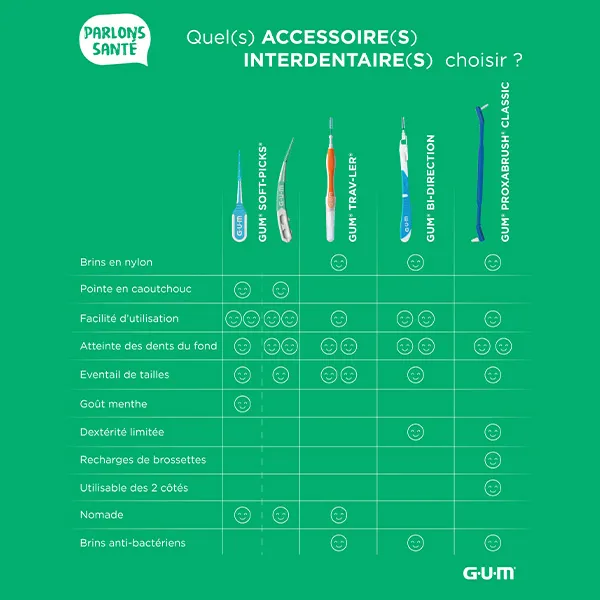 Gum Trav-Ler brossette interdentaire conique