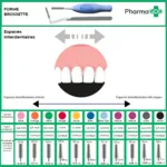 Brossettes interdentaires Interprox Plus 90° coniques